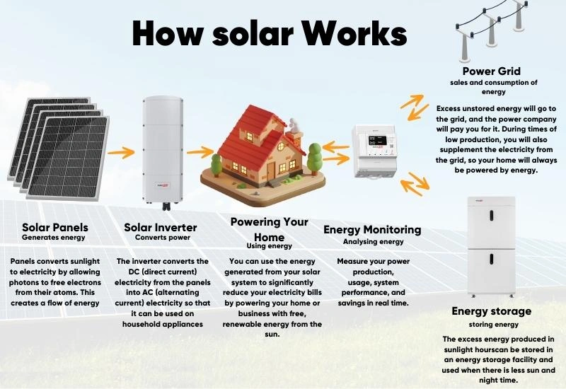 How solar panels works - infographic